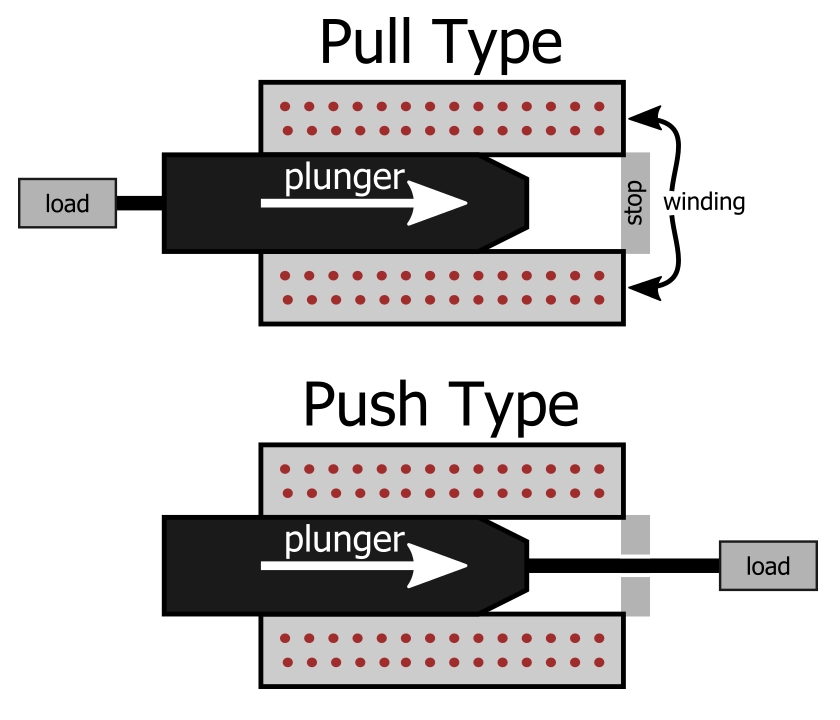 Solenoids Understanding Actuation and Voltage Polarity
