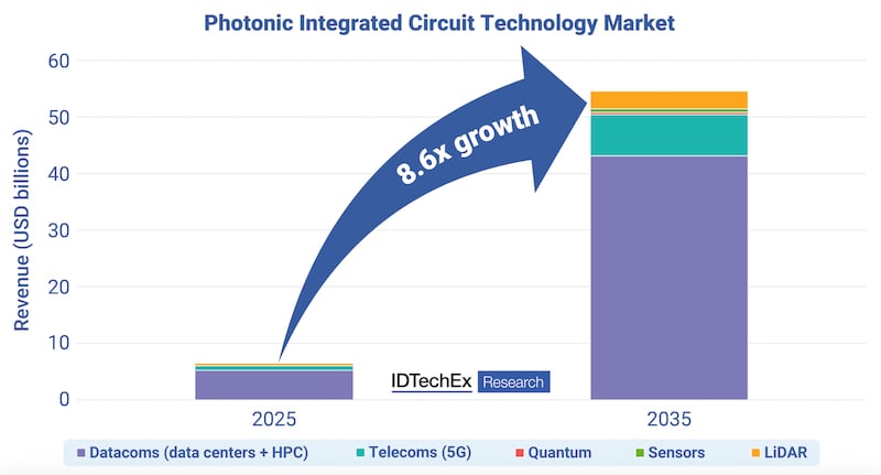8.6x industry growth in PICs