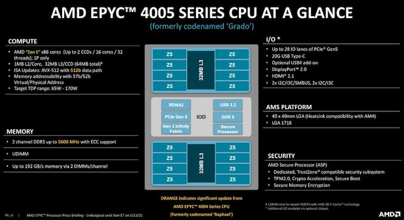 AMD EPYC 4005 series CPU block diagram