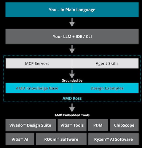 AMD Ross helps developers use AMD Embedded tools through natural-language interaction.