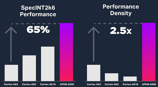 APXM-6200 performance benchmarks