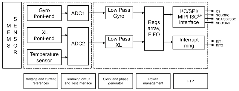 ST’s 6-Axis Inertial Measurement Units Hit the Road - News