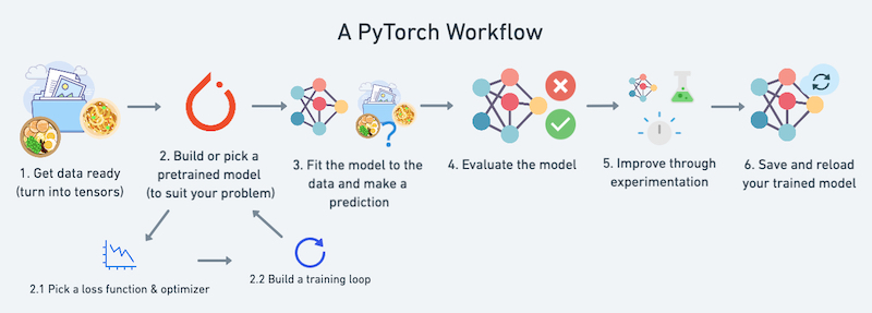 A PyTorch workflow
