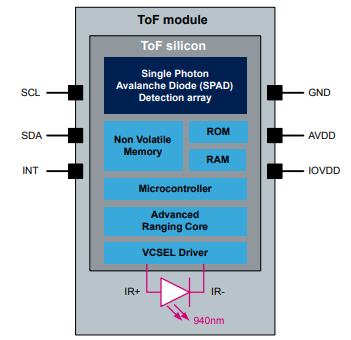 A block diagram of the family’s VL53L8CH ToF module