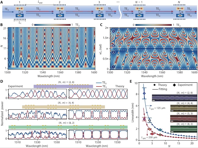 A cascaded-mode interferometer