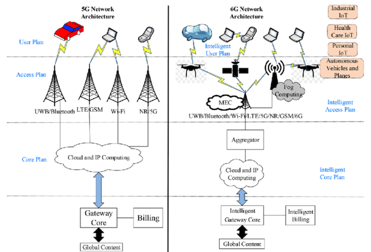 A comparison of 5G and 6G networks