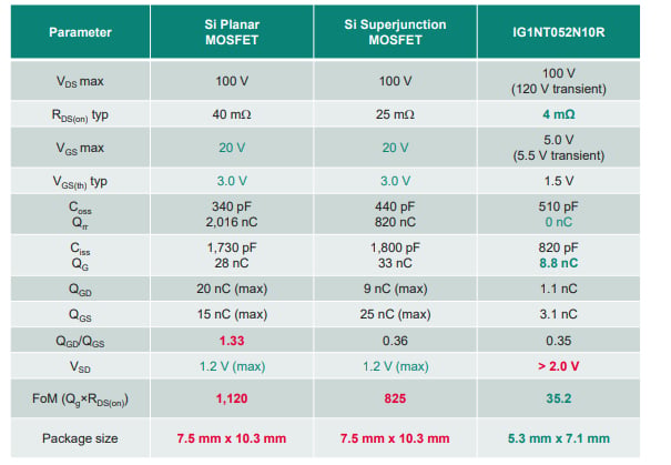 A comparison of radiation-hardened FETs
