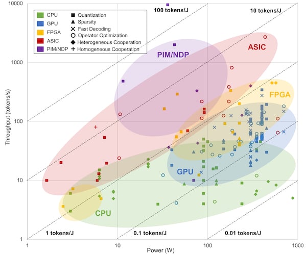 A comparison of the power and throughput of different hardware platforms 