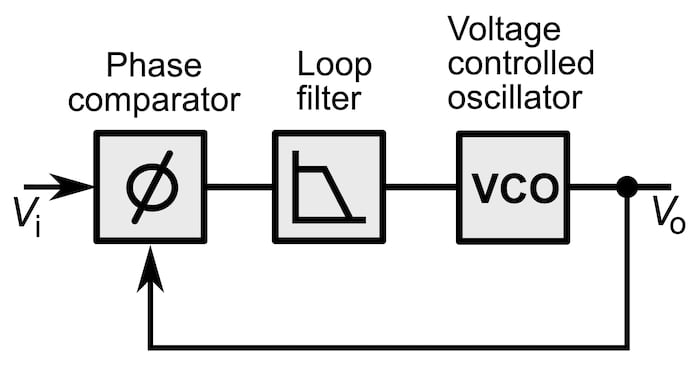 A schematic of a simple analog phase-locked loop