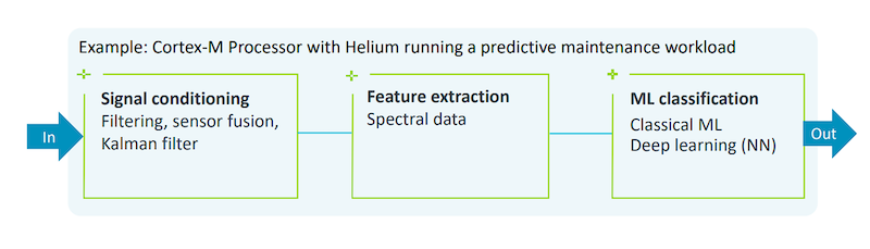 In an example predictive maintenance workload, the Cortex-M52 is able to address all signal conditioning needs, allowing designers to simplify the embedded AI/ML development process.