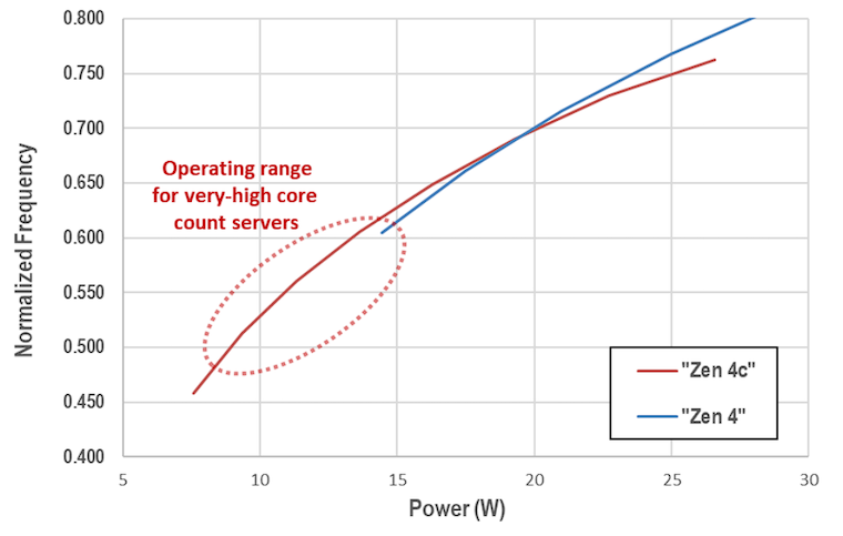 When low power-per-core is needed, the Zen 4c is able to provide enhanced performance compared to the Zen 4 core.