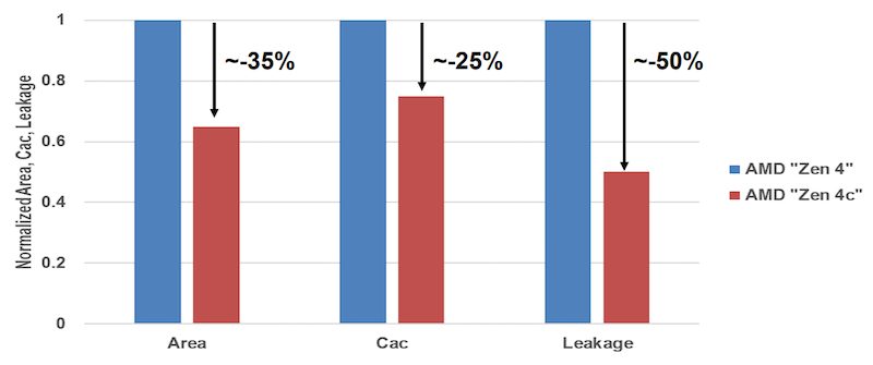 Compared to Zen 4, the Zen 4c core improves area and power efficiency for denser processor chips.