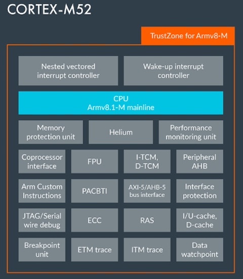 The Arm Cortex-M52 includes many features for AI/ML development while maintaining low power and high efficiency, making it a candidate for embedded applications.
