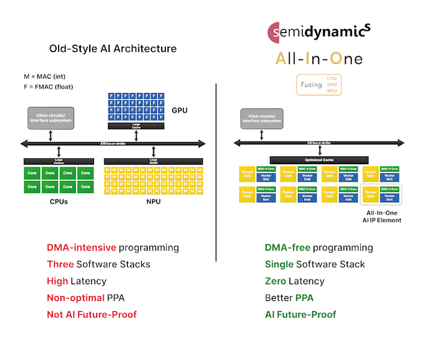 Compared to traditional architectures, the Semidynamics approach removes the need for a bus, allowing for reduced data movement and improved performance.
