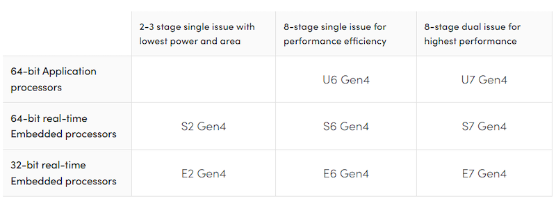 The SiFive Gen4 family is available in a variety of flavors, allowing designers to select the core to best meet their embedded needs.