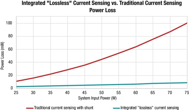 Current-sense emulation allows designers to reduce the power consumption of external shunt resistors, improving thermal performance for small power converters.