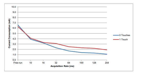 Acquisition rate versus current consumption for the MTCH3380P