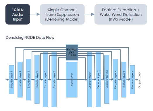 Akida Pico audio use case flow
