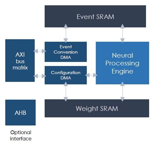 Akida Pico functional block diagram