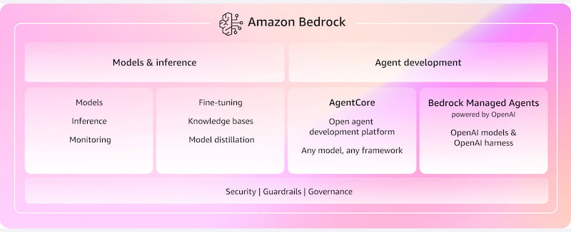 Amazon Bedrock's core capabilities
