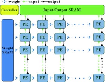 A typical implementation of a systolic array will run into the same problems as the von Neumann architecture.