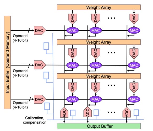 The analog MAC enables in-memory computing.