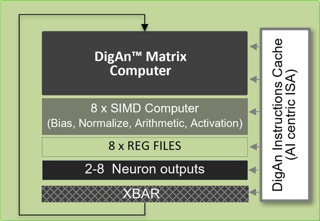 Each MX8 core is a self-contained neural network processing unit.