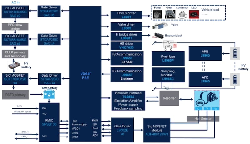 An X-in-1 powertrain domain controller solution based on Stellar P3E
