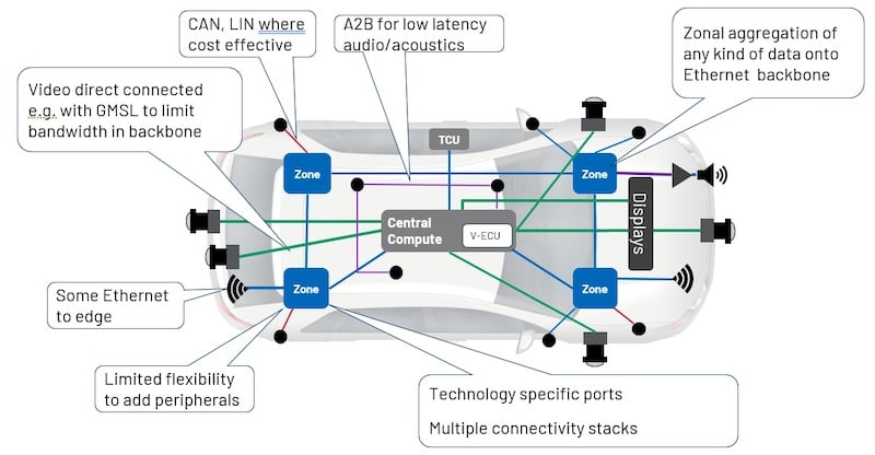 BEFORE: the challenges of multiple in-vehicle technologies