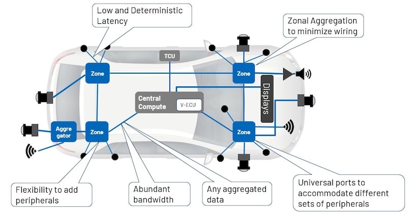 AFTER: engineering a flexible, unified SDV network with centralized software