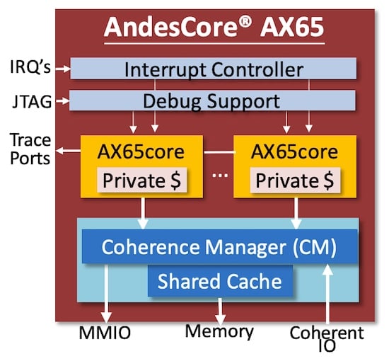 Andes Introduces RISC-V Out-of-Order Superscalar Multicore Processor - News