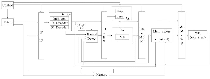 Example of a single-issue pipeline architecture