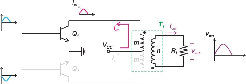 Diagram of a transformer-coupled push-pull amplifier during Q1's on-period.