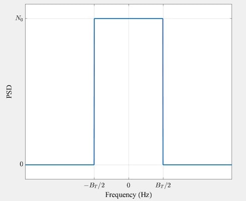 Figure 2. The power spectral density of the quadrature component.
