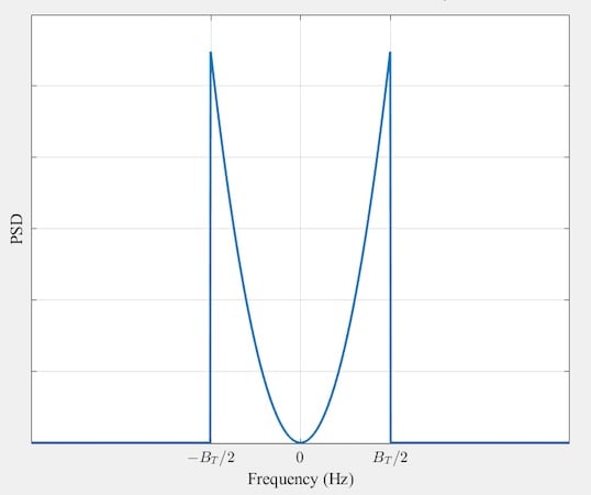 Figure 3. Power spectral density of noise at the output of the
envelope detector.