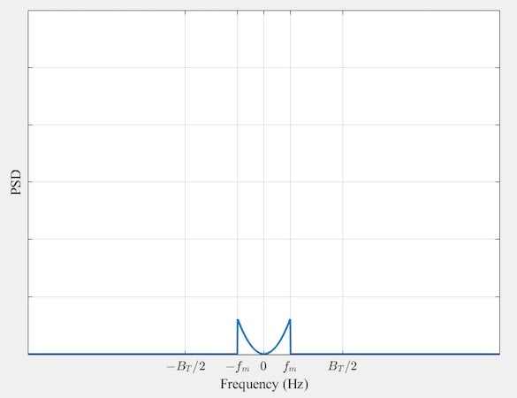Figure 4. The power spectral density of noise at the output of the
post-detection filter.