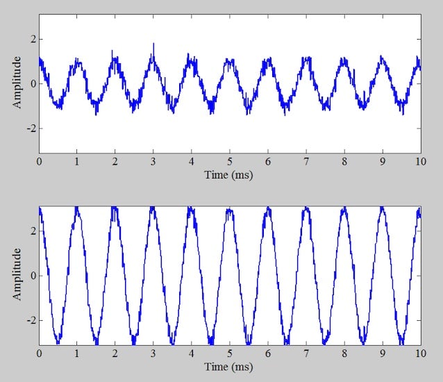 Figure 1.  Impact of additive noise on FM waves with low (top) and
high (bottom) carrier power.