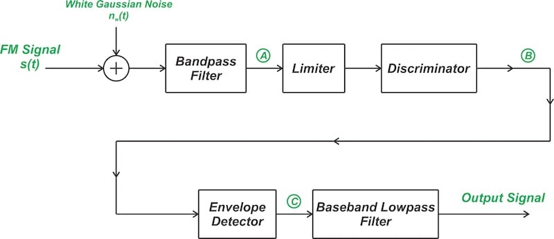 Figure 1. An FM receiver processing a noisy FM wave.