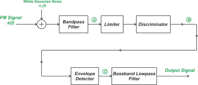 Figure 1. An FM receiver processing a noisy FM wave.
