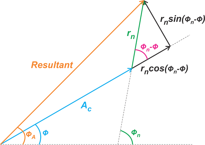 Figure 3. The phasor diagram of the noisy FM wave when ϕ(t) is
non-zero.