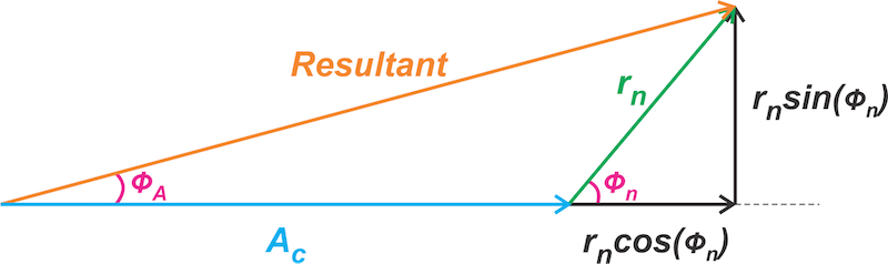 Figure 2. Phasor diagram for unmodulated carrier wave plus noise.