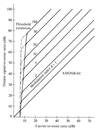 Figure 1. Output SNR versus the CNR for a typical FM system. Image
used courtesy of Jerry D. Gibson.