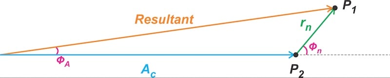 Figure 2. Phasor diagram representation of the noisy FM wave when CNR
is high.