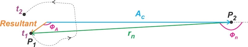 Figure 3. Phasor diagram representation of the noisy FM wave when the
CNR is low.