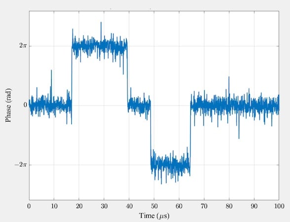 Figure 4. Phase variation of the noisy FM signal at CNR = 3 dB.
