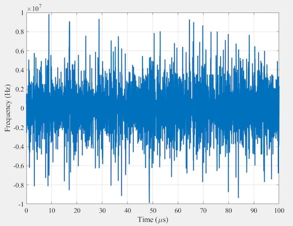 Figure 5. Instantaneous frequency extracted from the phase waveform in
Figure 4.