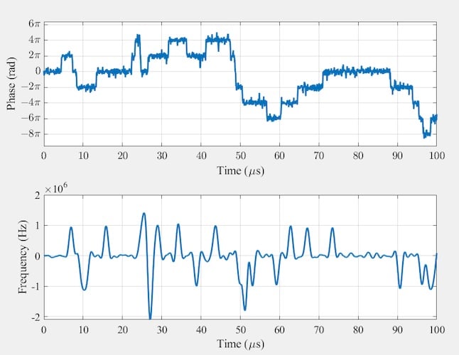 Figure 7. Resultant vector’s phase (top) and lowpass-filtered
instantaneous frequency (bottom) at CNR = 0 dB.