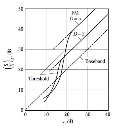 Figure 1. The output SNR versus baseband SNR for an FM signal
modulated by a sinusoidal tone. Image used courtesy of A.