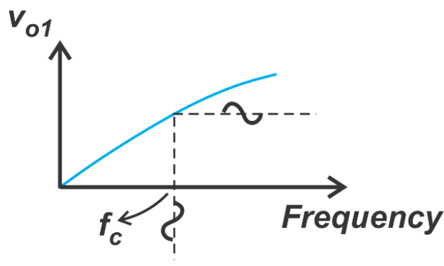Figure 2. The voltage-frequency characteristic of the RLdiscriminator.