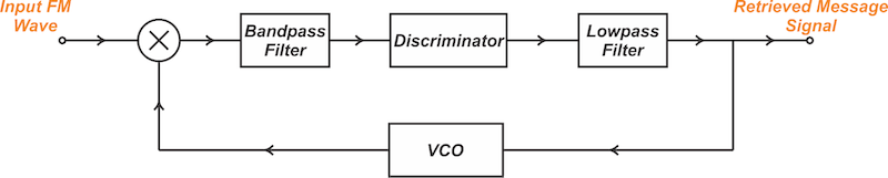 Figure 3. FM demodulation using a feedback mechanism.